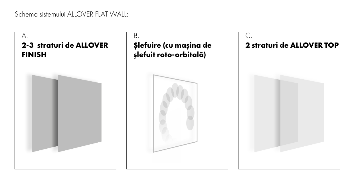 Sistem Microciment ALLOVER
